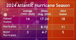 2024 Hurricane summary 2