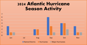 2024 hurricane summary 1