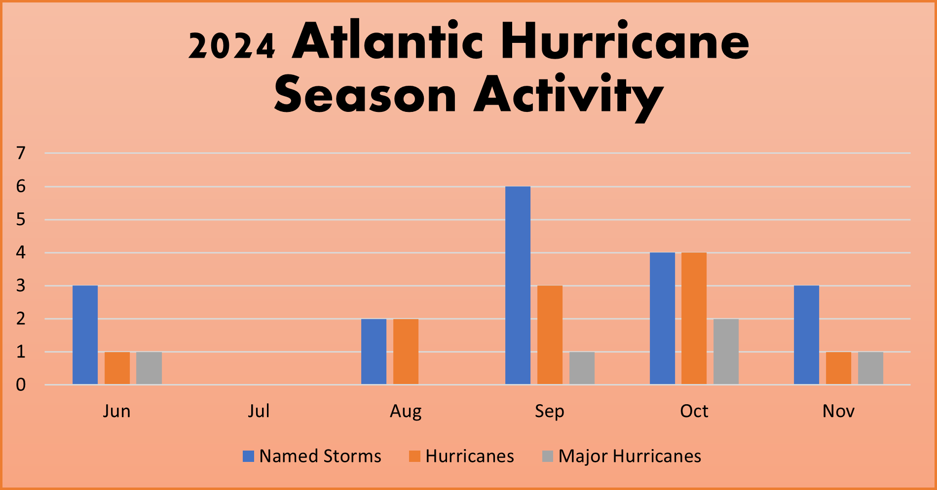 2024 hurricane summary 1