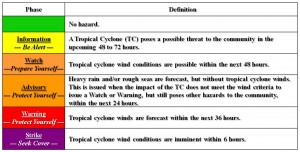 Trop.Cyclone Bulletin Definitions